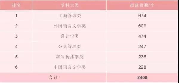 新工科、新醫(yī)科、新農(nóng)科、新文科，高中生和家長必知！