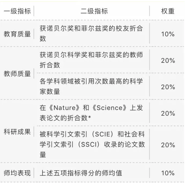 這么多留學(xué)排名，哪一個(gè)最有參考價(jià)值？